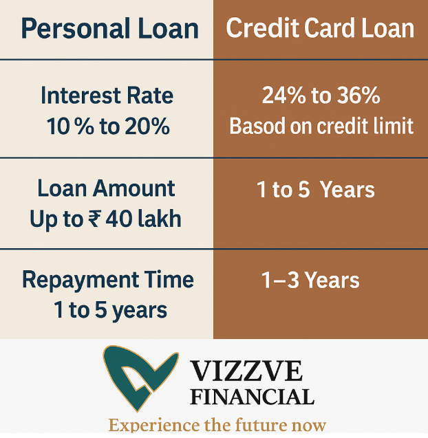 Personal Loan vs Credit Card Loan – Which is Better for You in 2025? | Vizzve Financial